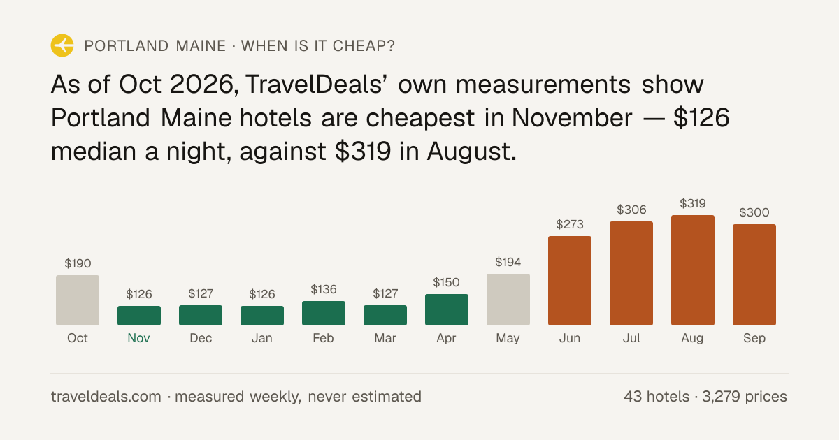 Cheapest time to visit Portland Maine — hotel prices by month · TravelDeals